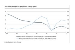 Dane mówią same za siebie: Polska wyrasta na przemysłowego lidera Europy