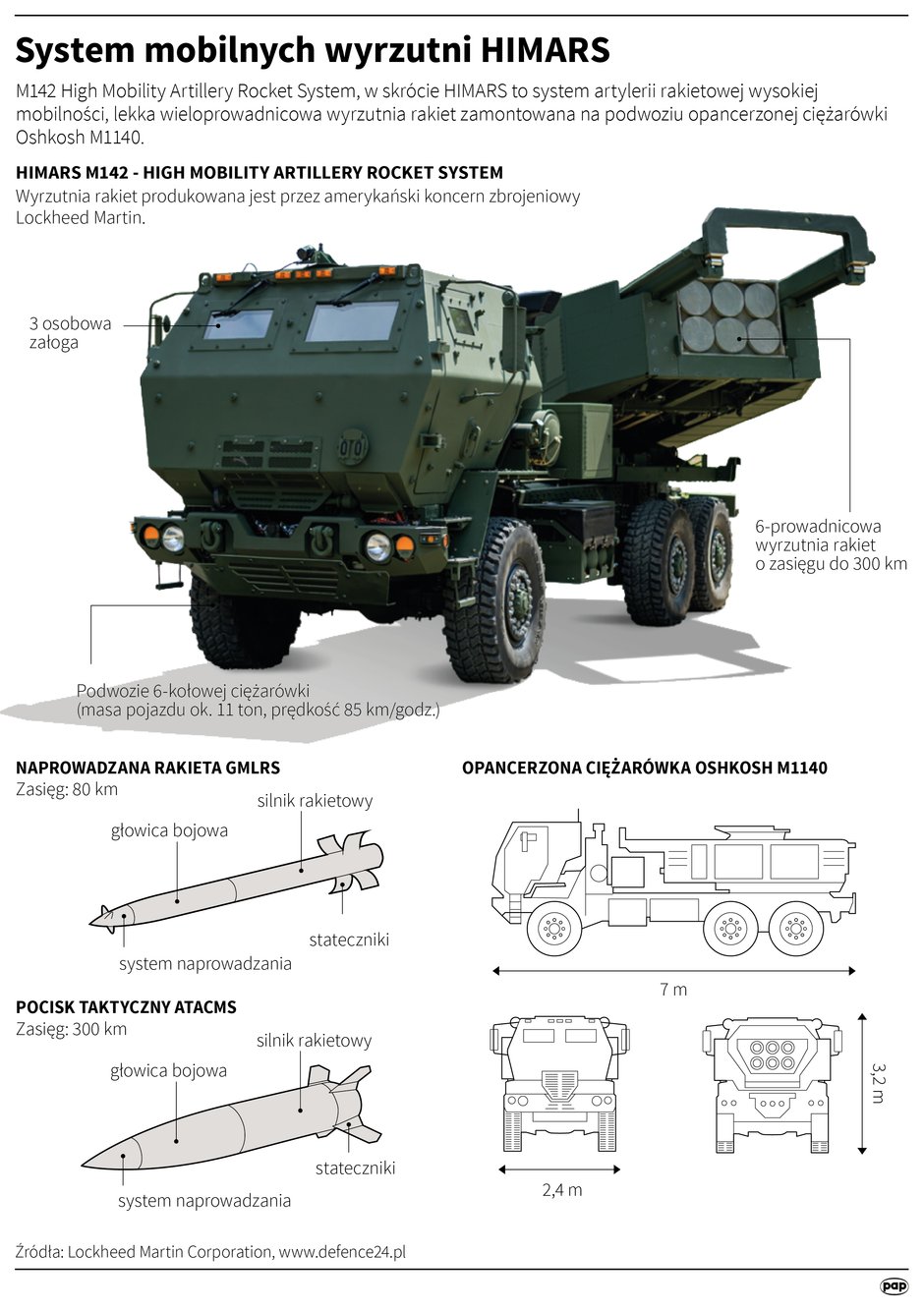 Wyrzutnie HIMARS