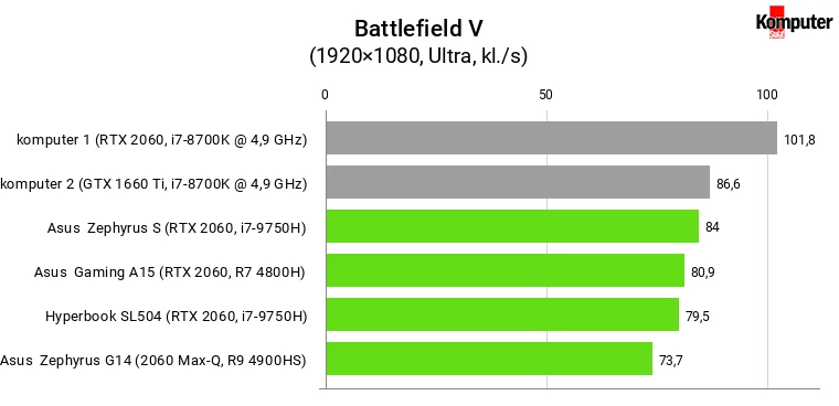 Battlefield V – RTX 2060 mobile vs desktop