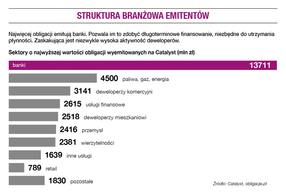 Struktura branżowa emitentów