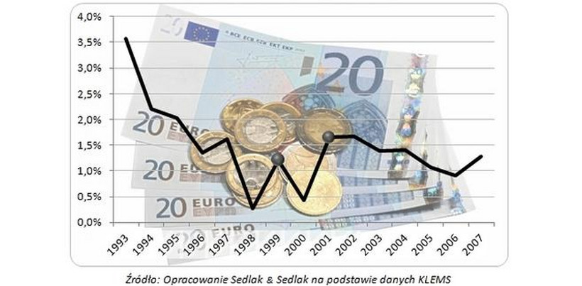Dynamika wynagrodzeń w strefie euro