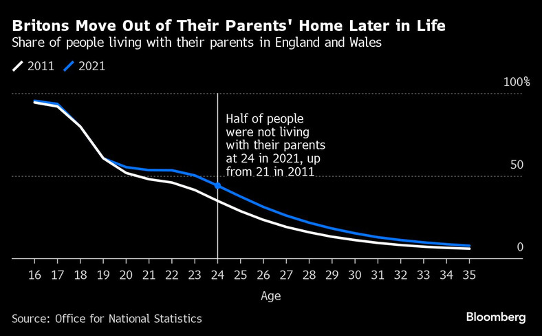 Brytyjczycy wyprowadzają się z domu rodziców coraz później. Udział osób mieszkających z rodzicami w Anglii i Walii