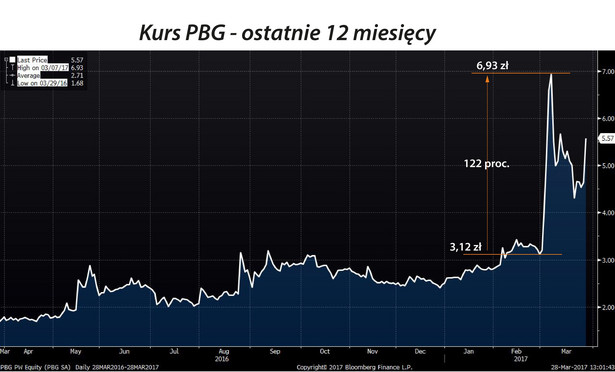 PBG - kurs w ostatnich 12 miesiącach