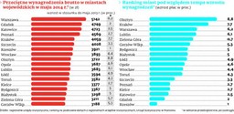 Ranking wynagrodzeń: Jak zarabiać, to tylko w Warszawie