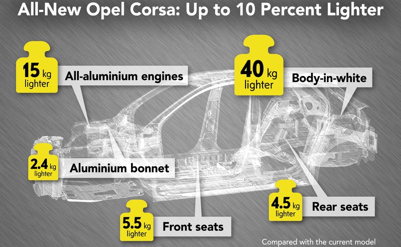 Opel Corsa nowej generacji lżejszy o 108 kg