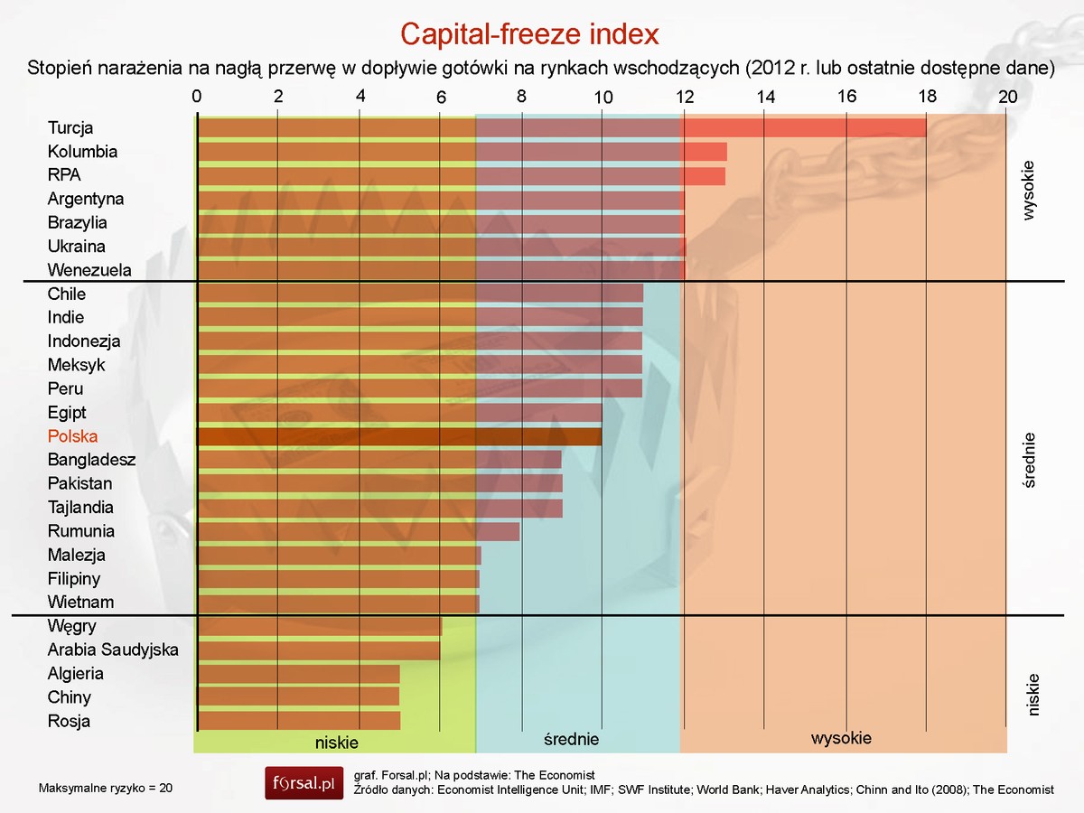 Capital-freeze index 2012