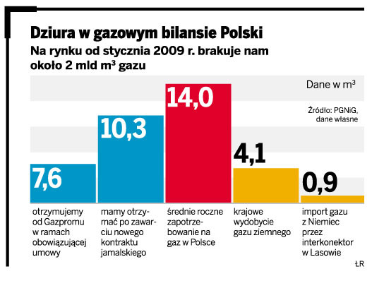 Dziura w gazowym bilansie Polski