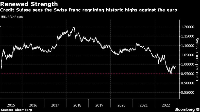 Frank szwajcarski odzyskuje historyczne maksima w stosunku do euro