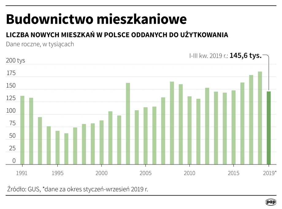 W pierwszych trzech kwartałach 2019 roku oddano do użytkowania 145 554 mieszkania o łącznej powierzchni użytkowej 13,1 mln m2. W porównaniu z analogicznym okresem poprzedniego roku odnotowano wzrosty: liczby mieszkań o 16,8 proc. oraz powierzchni użytkowej mieszkań – o 9,8 proc. (PAP)