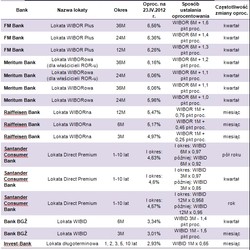 Jak zarobić na lokacie ze zmiennym oprocentowaniem