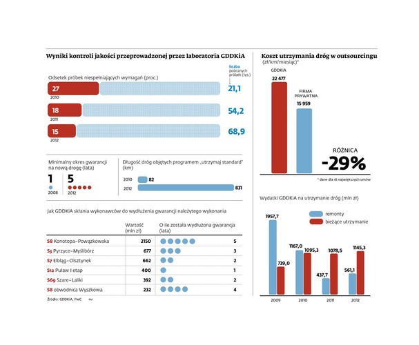 Przedstawiciele spółek budowlanych darzą je szczerą niechęcią. W laboratoria drogowe GDDKiA zainwestowała od 2008 r. ponad 100 mln zł i od tego czasu szybko stały się postrachem drogowej budowlanki. Np. wykonawca odcinka autostrady A2 pod Łodzią z powodu nieprawidłowości odkrytych przez laboratoria musiał na własny koszt zrywać i budować od nowa kilka kilometrów nawierzchni. Jak wylicza GDDKiA, dodatkowe wydatki poniesione przez wykonawców z powodu niewłaściwego zarządzania przez nich kontraktami - w tym brak dbałości o jakość prac kosztowały – wyniosły od 2008 do 2012 r. łącznie ponad 650 mln zł (to równowartość 15 km nowej autostrady).
