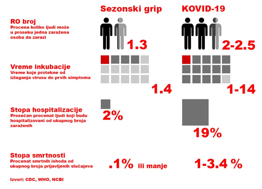 Grafikom objašnjeno zašto je korona virus gori od gripa