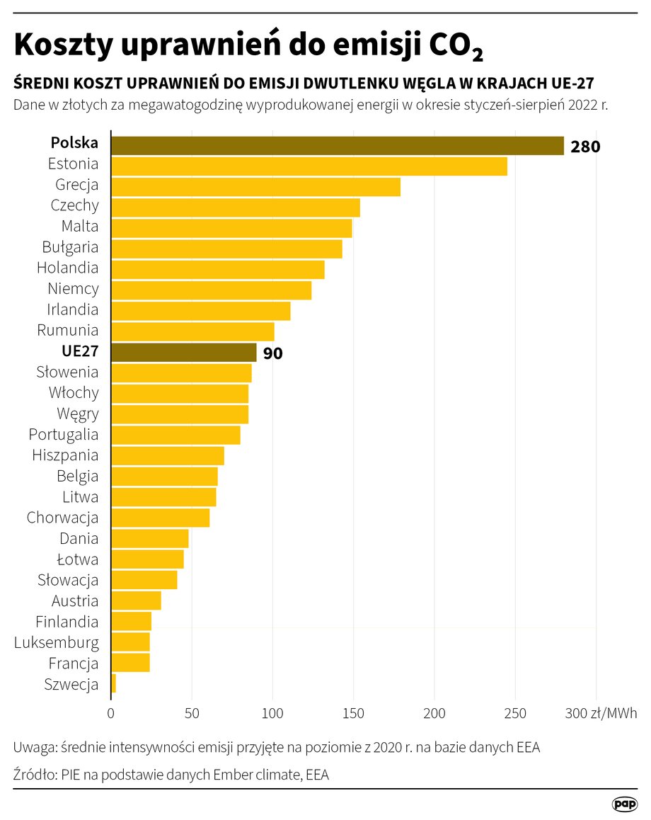 Koszty uprawnień do emisji CO2.