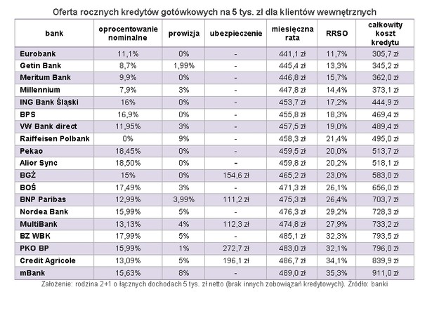 Oferta rocznych kredytów gotówkowych na 5 tys. zł dla klientów wewnętrznych