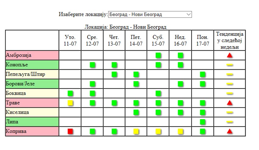 Podaci sa sajta Agencije za zaštitu životne sredine