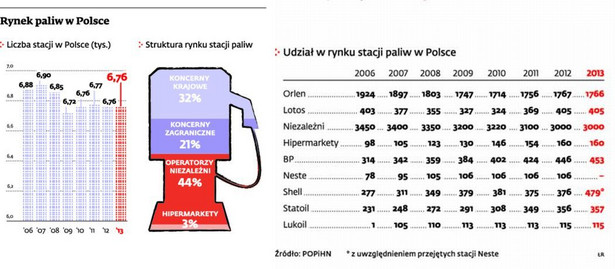 Rynek paliw w Polsce