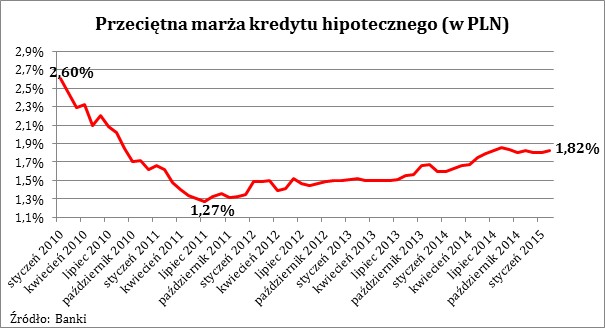 Przeciętna marża kredytu hipotecznego (w PLN)