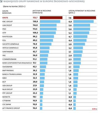 Największe grupy bankowe w Europie Środkowo-Wschodniej