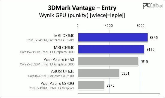 Sam układ graficzny NVIDI-i jest tylko minimalnie szybszy od HD 3000