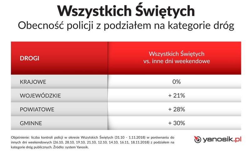 Więcej policji na drogach wojewódzkich, powiatowych i gminnych