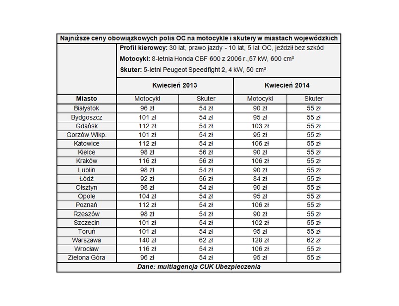 Gdzie najtaniej ubezpieczysz motocykl i skuter?