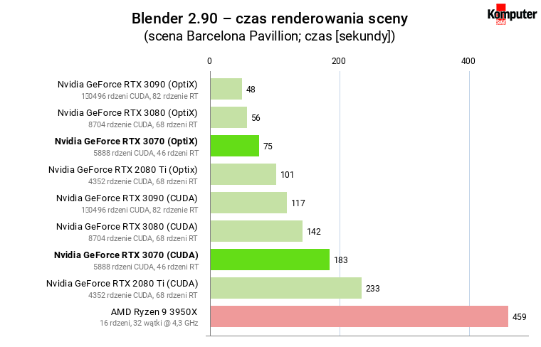 Nvidia GeForce RTX 3070 FE – Blender – czas renderowania średniej sceny 