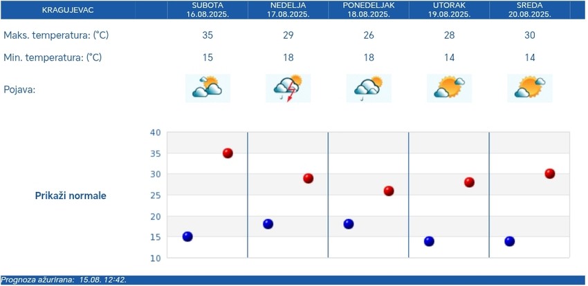 Petodnevna vremenska prognoza RHMZ za Kragujevac