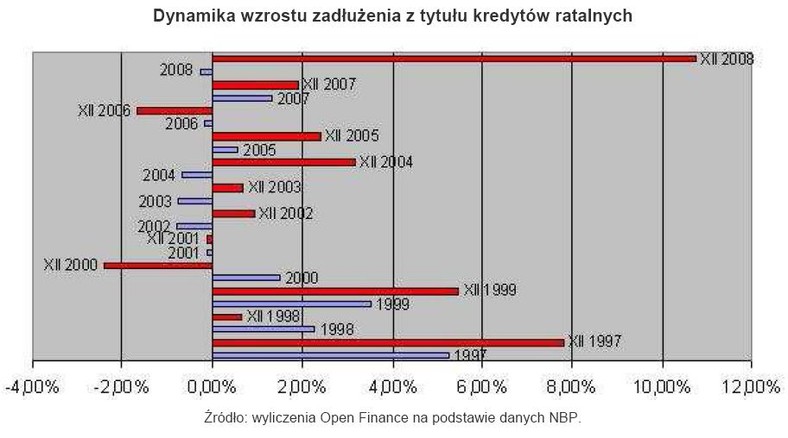 Dynamika wzrostu zadłużenia z tytułu kredytów ratalnych