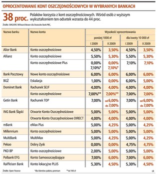Konta lokacyjne opłacalne jak lokaty
