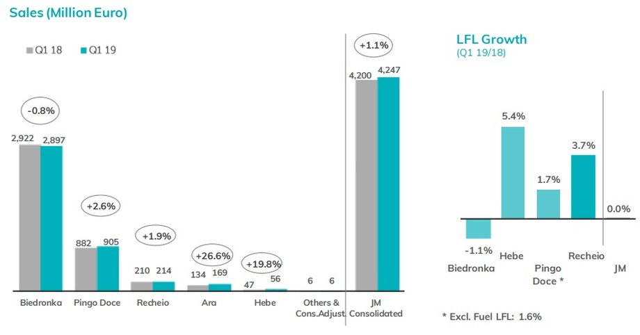 Sprzedaż w Biedronce i innych markach Jeronimo Martins w I kw. 2019 r.