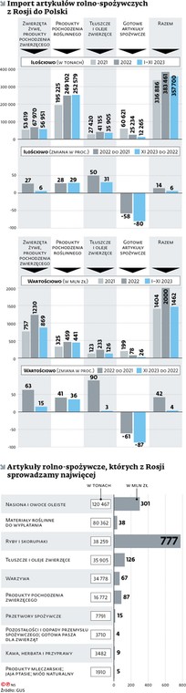 Import artykułów rolno-spożywczych z Rosji do Polski