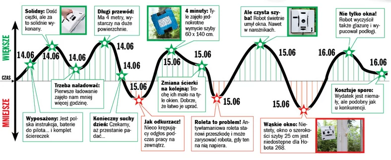 Trzy dni z robotem