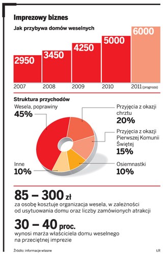 Domów weselnych wciąż brakuje