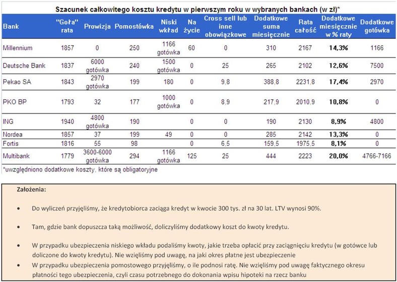 Całkowity koszt kredytu w pierwszym roku w wybranych bankach