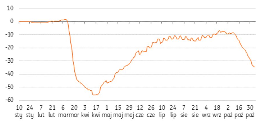 Indeks zamrożenia gospodarki