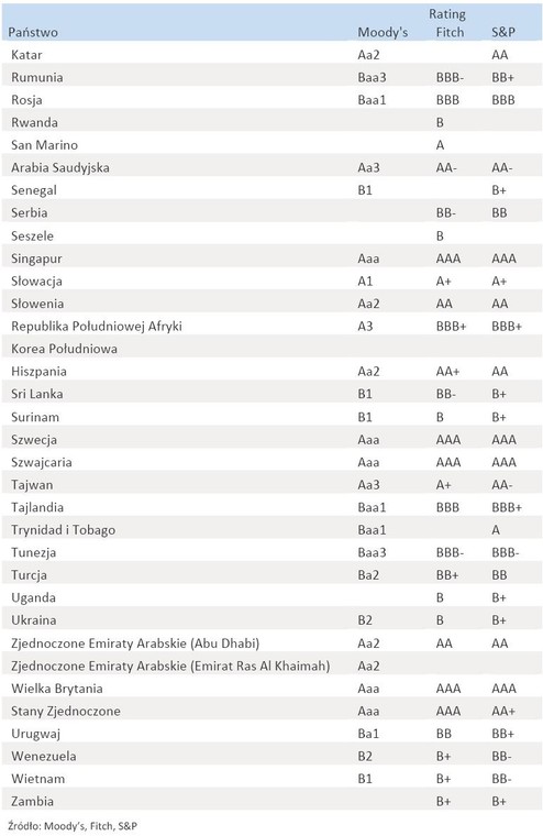 Rating państw - cz.4