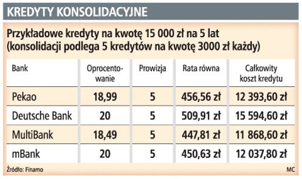 Kredyty konsolidacyjne