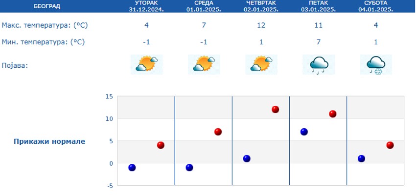 Vremenska prognoza za Beograd od 31.12. do 4.1.