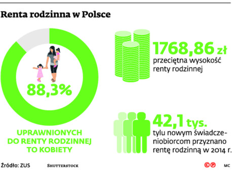 Renta rodzinna w Polsce