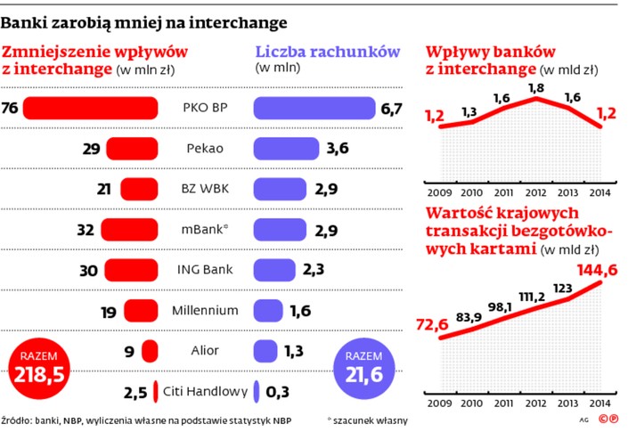 Banki zarobią mniej na interchange