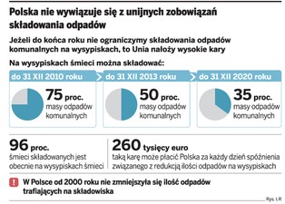 Za przepełnione wysypiska śmieci Polska może płacić nawet 260 tys euro kary