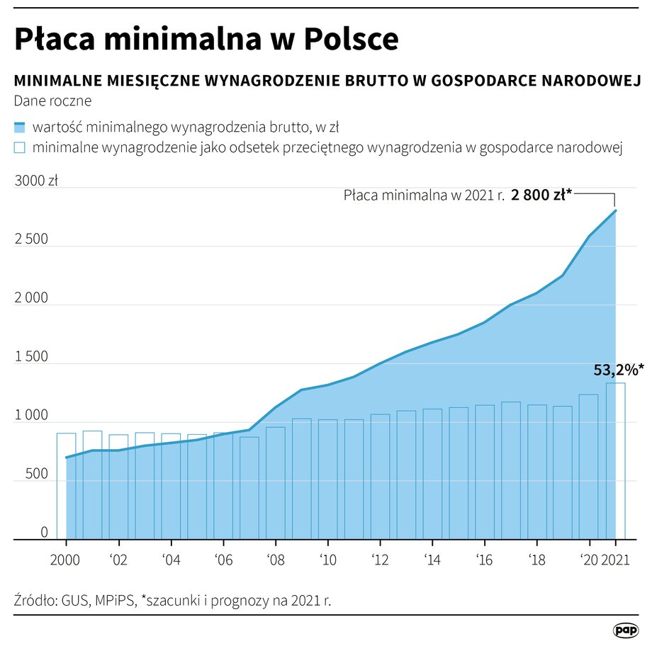 Płaca minimalna w Polsce