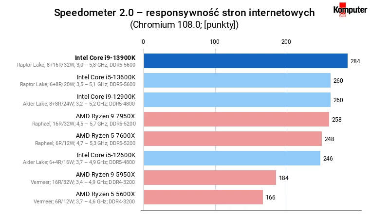 Intel Core i9-13900K – Speedometer 2.0 – responsywność stron internetowych