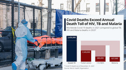 COVID-19 zabił więcej osób niż trzy światowe plagi razem wzięte