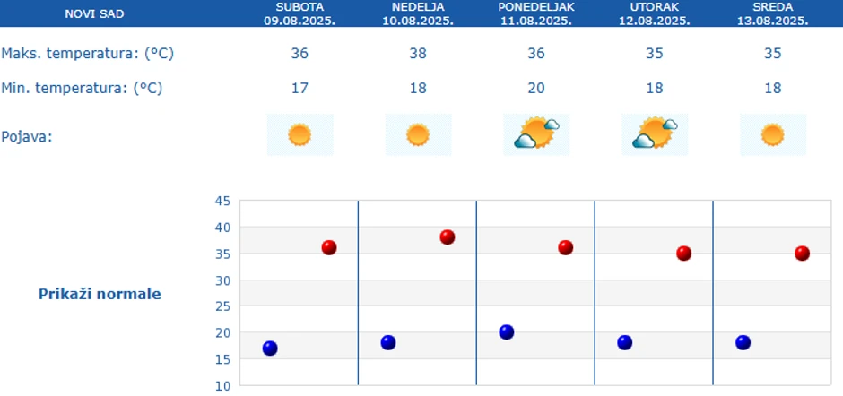 Petodnevna prognoza za Novi Sad