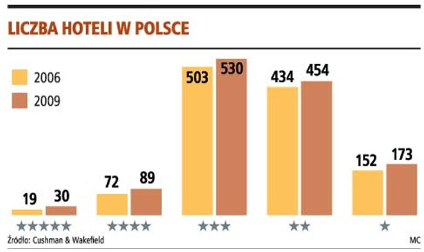 Liczba hoteli w Polsce