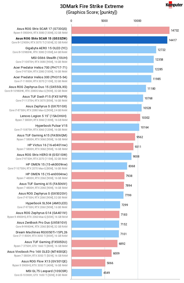 Asus ROG Strix SCAR 15 (G533ZW) – 3DMark Fire Strike Extreme