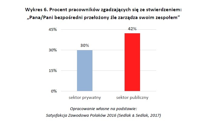 Procent pracowników zgadzających się ze stwierdzeniem: „Pana/Pani bezpośredni przełożony źle zarządza swoim zespołem”