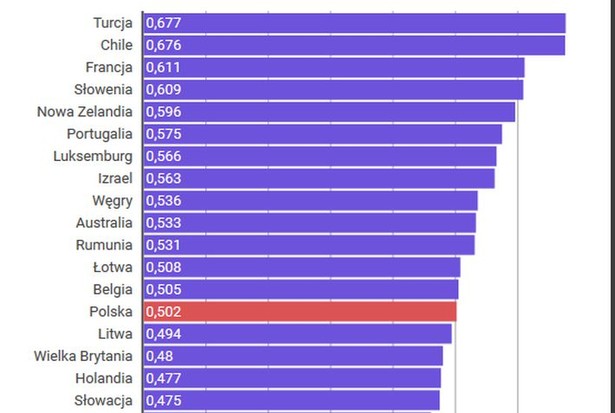 Płaca minimalna kontra średnie wynagrodzenie. Jak na tle świata wypada Polska?