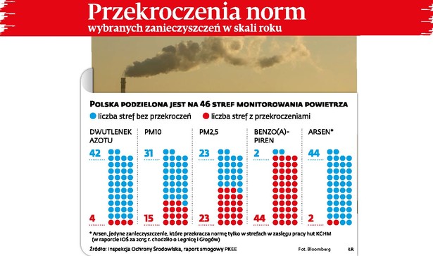 Przekroczenia norm jakości powietrza